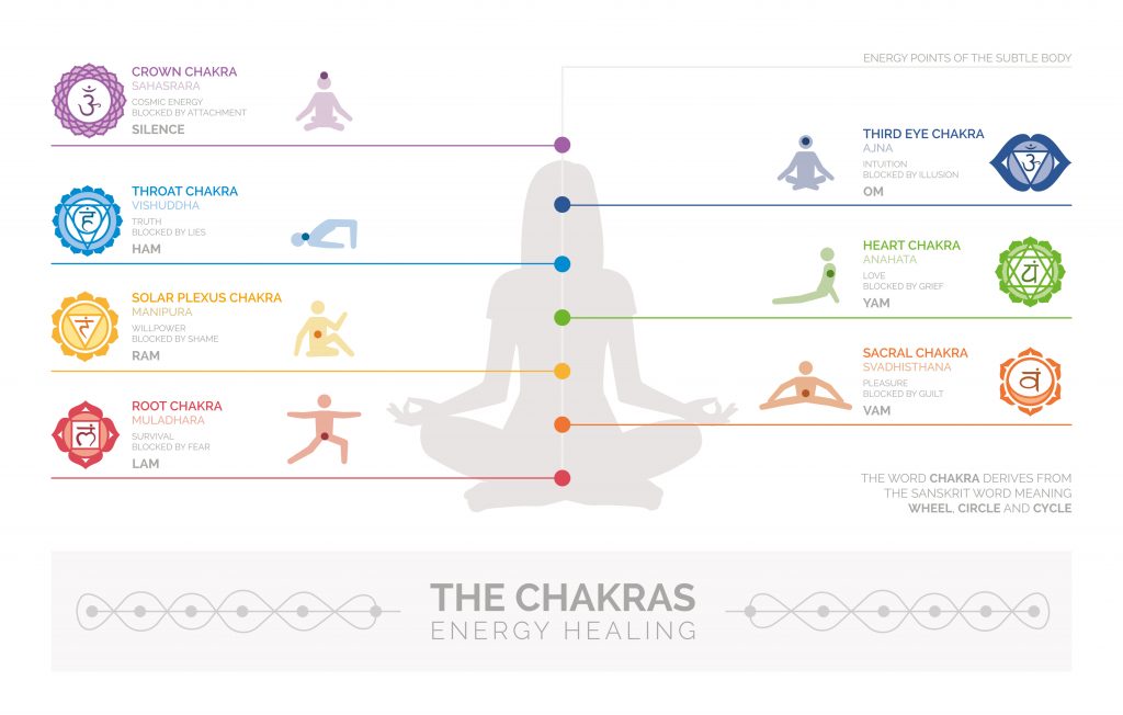 Chakras and Yoga