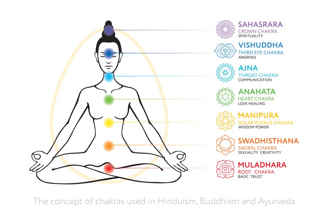 Chakras and their location