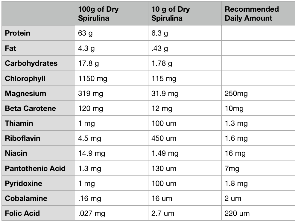 Spirulina nutritional information